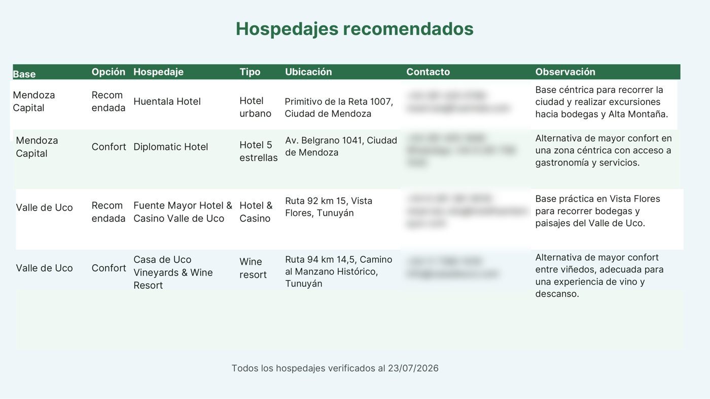 Muestra del itinerario: tabla de hospedajes recomendados